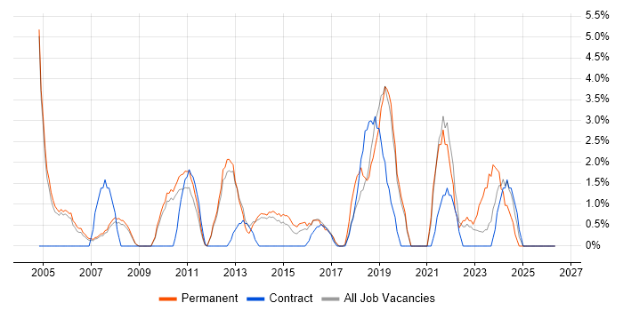 Service Management job vacancy trend in Weybridge