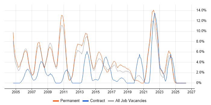SLA job vacancy trend in Weybridge