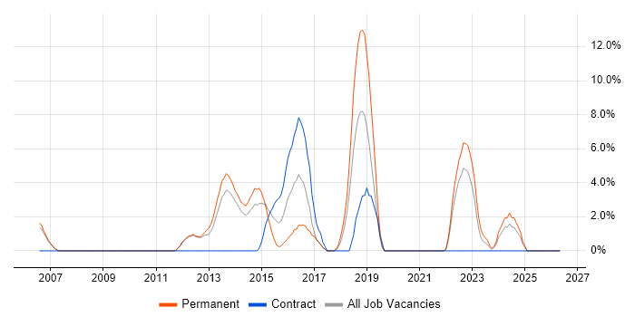 SOAP job vacancy trend in Weybridge