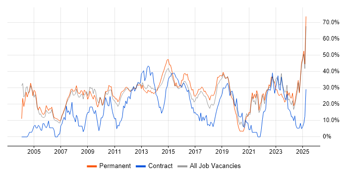Job vacancy trend for Social Skills in Weybridge