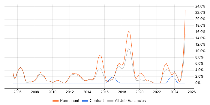 Job vacancy trend for Software Developer in Weybridge