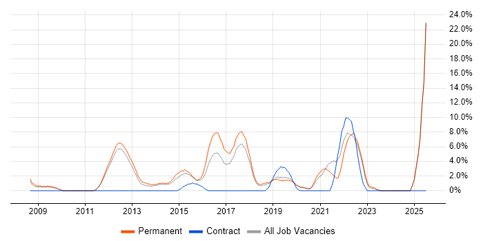 Job vacancy trend for Software Engineer in Weybridge