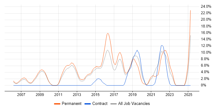 Job vacancy trend for Software Engineering in Weybridge