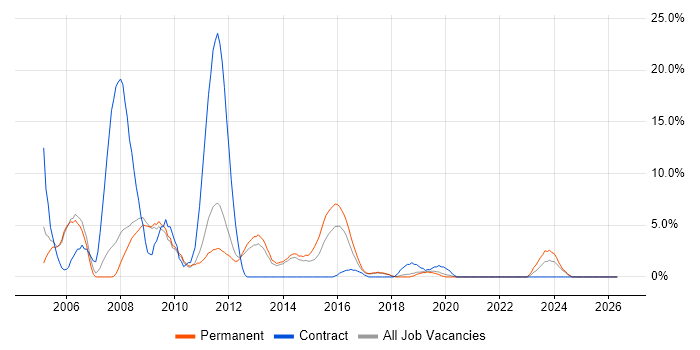SQL Developer job vacancy trend in Weybridge