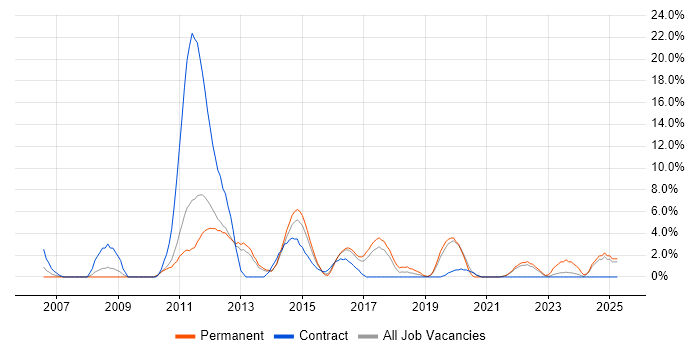 Job vacancy trend for SQL Server Integration Services in Weybridge