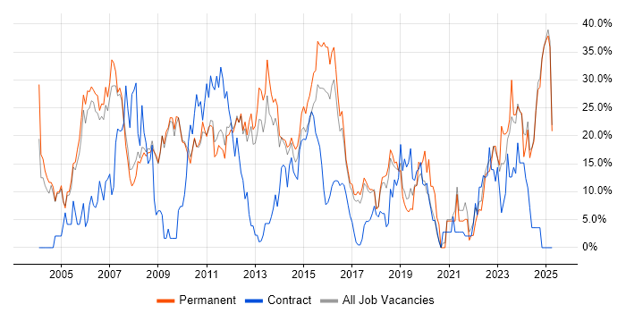 Job vacancy trend for SQL in Weybridge Job vacancy trend for SQL in Weybridge