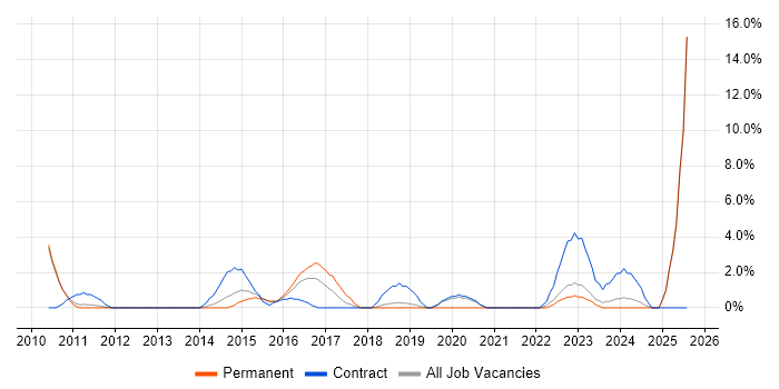 Job vacancy trend for Stakeholder Engagement in Weybridge