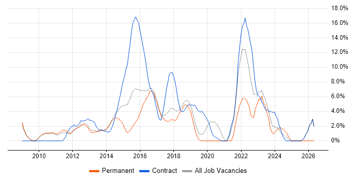Stakeholder Management job vacancy trend in Weybridge