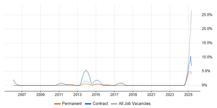 Job vacancy trend for Strategic Planning in Weybridge Job vacancy trend for Strategic Planning in Weybridge