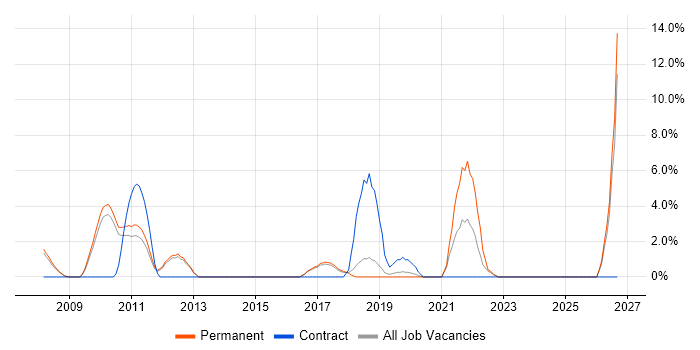 Strategic Thinking job vacancy trend in Weybridge