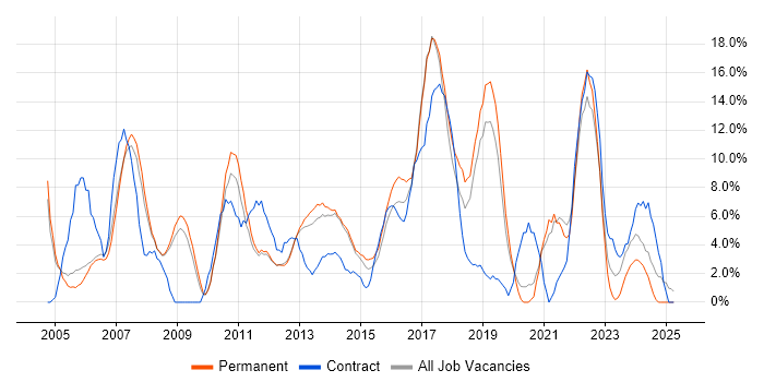 Job vacancy trend for Support Engineer in Weybridge Job vacancy trend for Support Engineer in Weybridge
