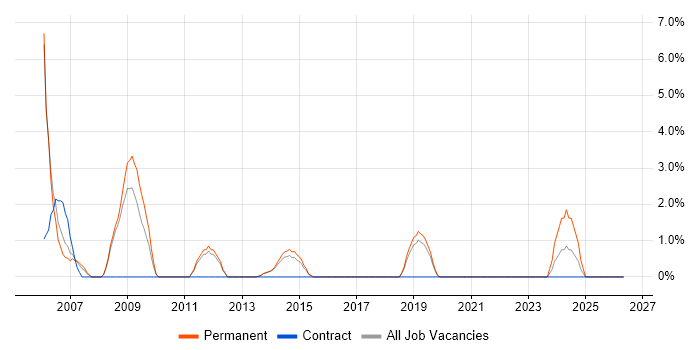 Support Manager job vacancy trend in Weybridge