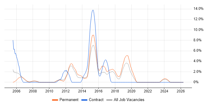 Support Specialist job vacancy trend in Weybridge