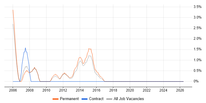 Support Technician job vacancy trend in Weybridge