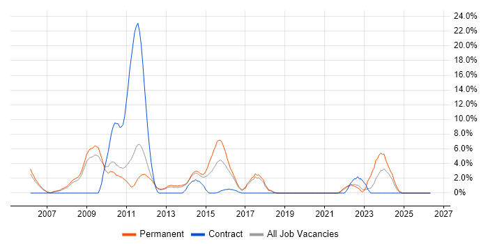 T-SQL job vacancy trend in Weybridge