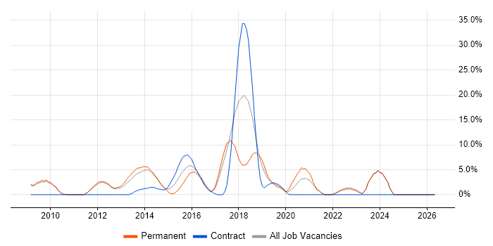 TDD job vacancy trend in Weybridge