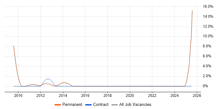 Job vacancy trend for Technical Account Manager in Weybridge