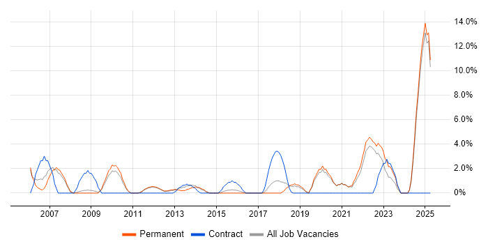 Job vacancy trend for Technical Analyst in Weybridge Job vacancy trend for Technical Analyst in Weybridge