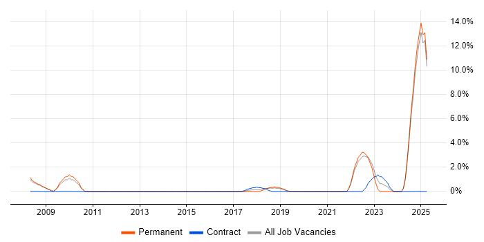 Job vacancy trend for Technical Business Analyst in Weybridge Job vacancy trend for Technical Business Analyst in Weybridge