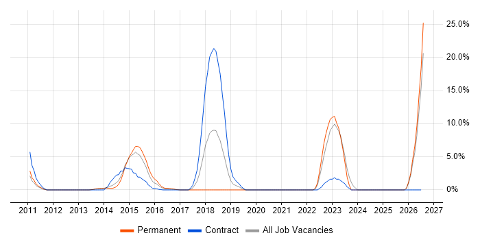 Technical Leadership job vacancy trend in Weybridge