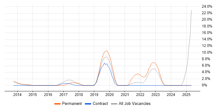Job vacancy trend for Technology Roadmap in Weybridge Job vacancy trend for Technology Roadmap in Weybridge