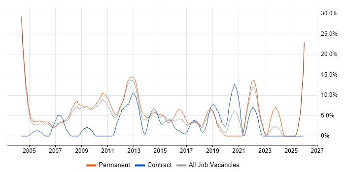 Telecoms job vacancy trend in Weybridge