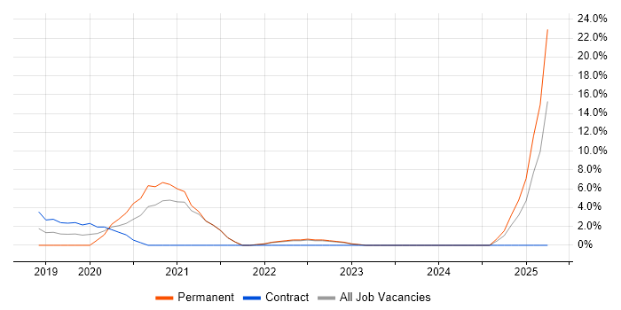 Job vacancy trend for Terraform in Weybridge Job vacancy trend for Terraform in Weybridge