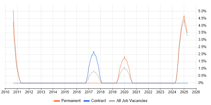 Job vacancy trend for Ticket Management in Weybridge