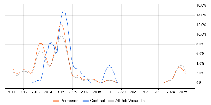 Job vacancy trend for Tomcat in Weybridge