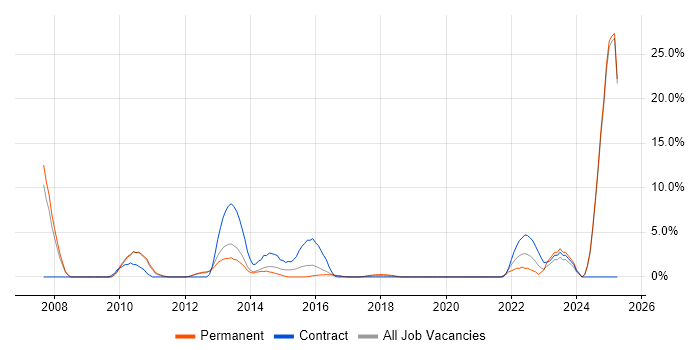 Job vacancy trend for Translating Business Requirements in Weybridge