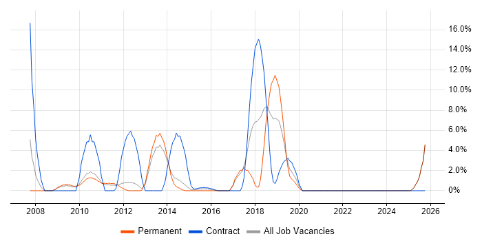 Unit Testing job vacancy trend in Weybridge