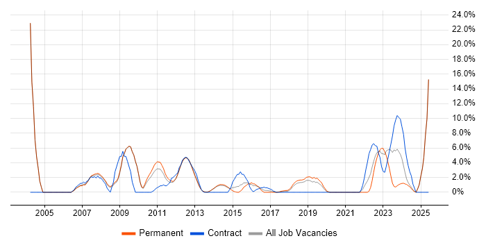 Job vacancy trend for User Acceptance Testing in Weybridge