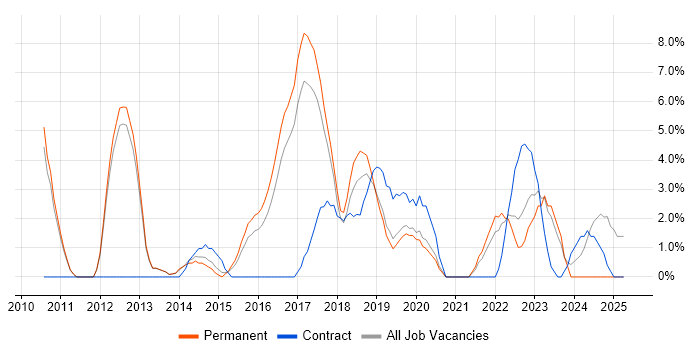 Job vacancy trend for User Experience in Weybridge Job vacancy trend for User Experience in Weybridge