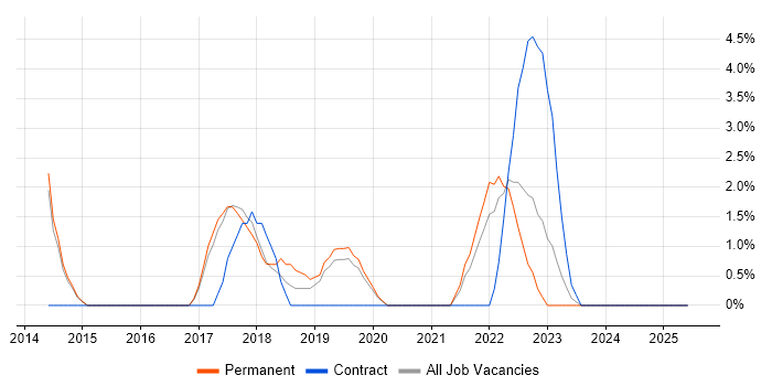 Job vacancy trend for UX Design in Weybridge