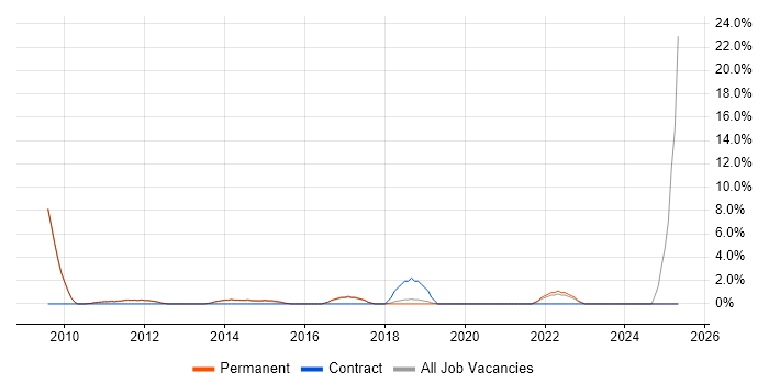 Job vacancy trend for Value Proposition in Weybridge Job vacancy trend for Value Proposition in Weybridge