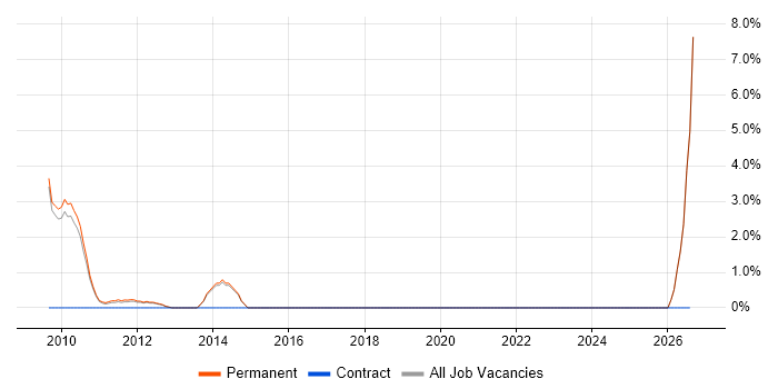 Virtual Servers job vacancy trend in Weybridge