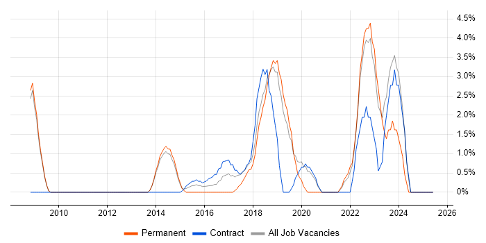 Job vacancy trend for Visualisation in Weybridge