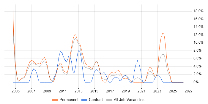 WAN job vacancy trend in Weybridge