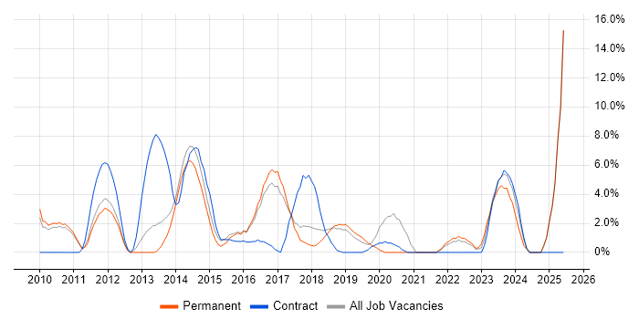 Job vacancy trend for Waterfall in Weybridge
