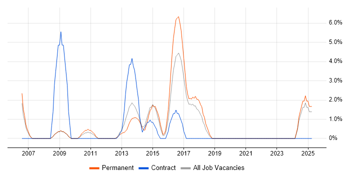 Job vacancy trend for Web Analyst in Weybridge