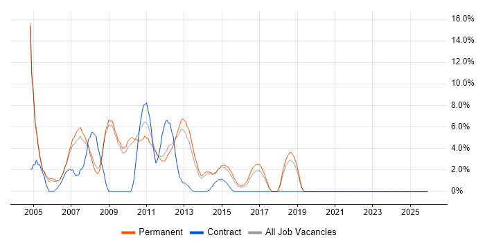 Web Developer job vacancy trend in Weybridge