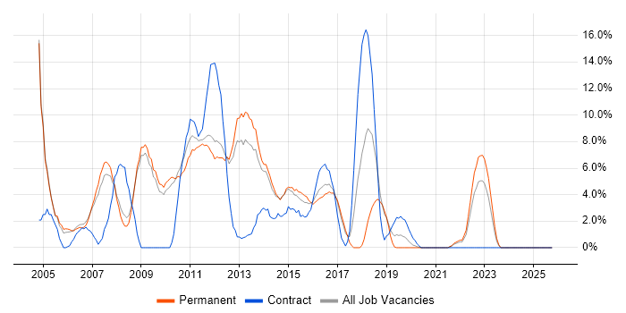 Web Development job vacancy trend in Weybridge