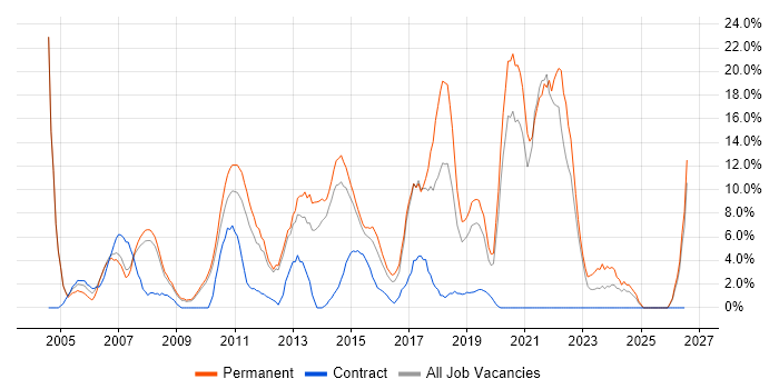 Windows Server job vacancy trend in Weybridge