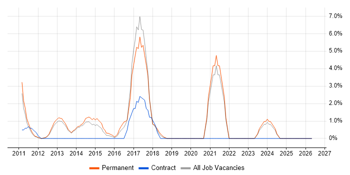 Windows Support Engineer job vacancy trend in Weybridge