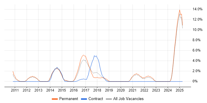 Job vacancy trend for Wireframes in Weybridge