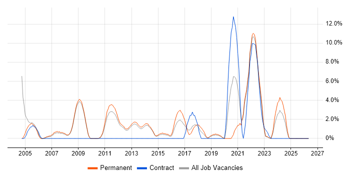 Wireless job vacancy trend in Weybridge