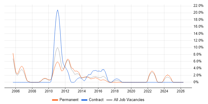 XSLT job vacancy trend in Weybridge