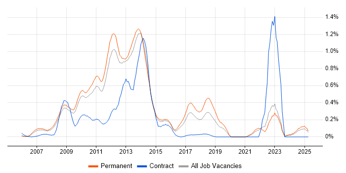 Job vacancy trend for WF in Surrey