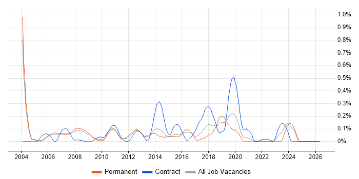 WFM job vacancy trend in Surrey