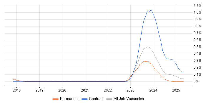 Job vacancy trend for WhatsApp in Surrey Job vacancy trend for WhatsApp in Surrey